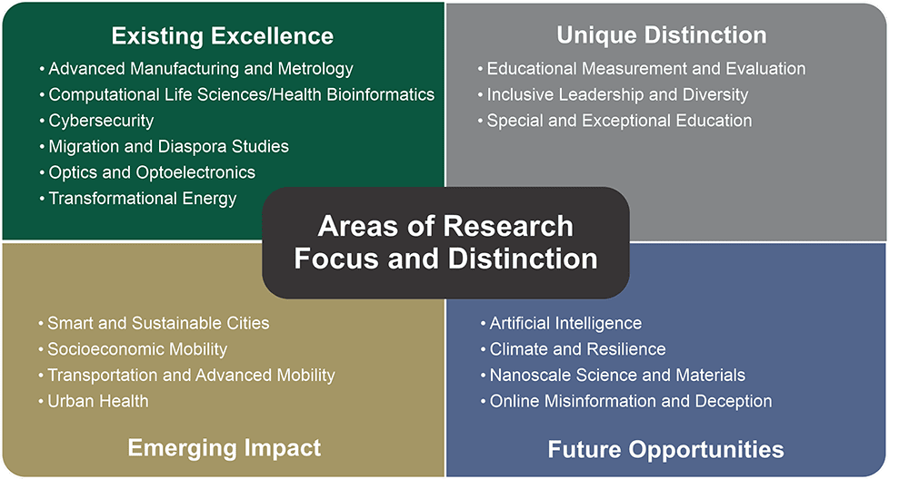 Areas of research focus and distinction