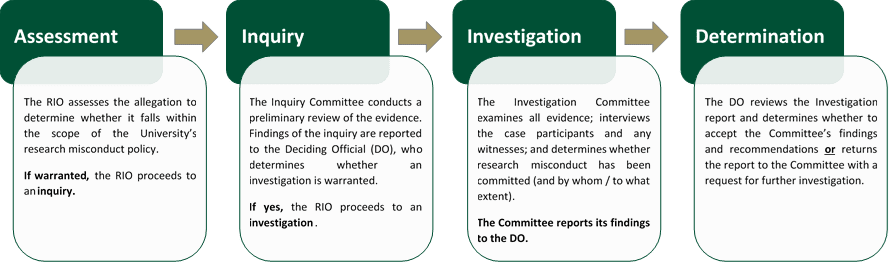 Evaluation process for research misconduct