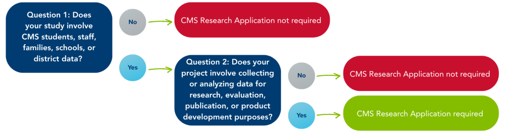 CMS Research Application Decision Guide